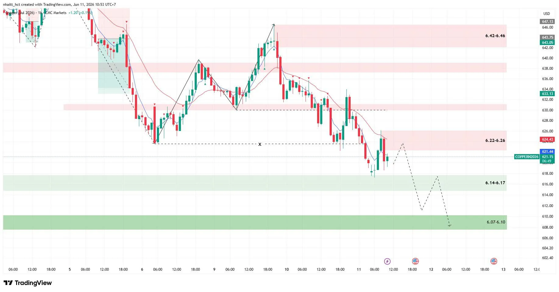 📈 [11/06/2026] NHẬN ĐỊNH ĐỒNG THÁNG 7/2026 (MHGN26) - KHUNG H1